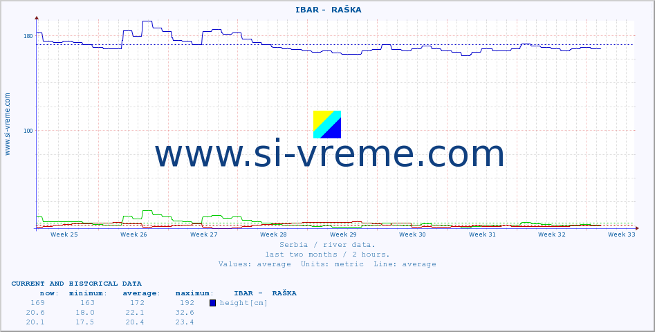  ::  IBAR -  RAŠKA :: height |  |  :: last two months / 2 hours.