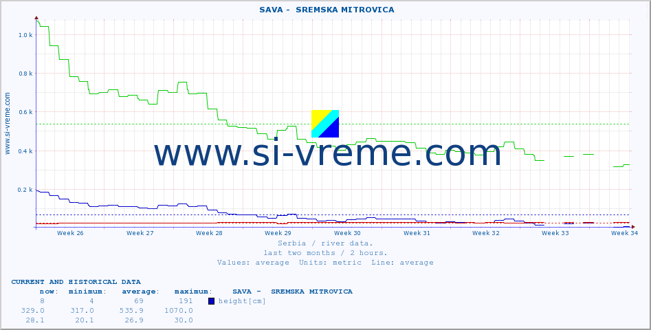  ::  SAVA -  SREMSKA MITROVICA :: height |  |  :: last two months / 2 hours.