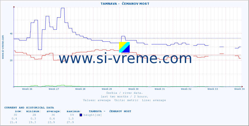  ::  TAMNAVA -  ĆEMANOV MOST :: height |  |  :: last two months / 2 hours.