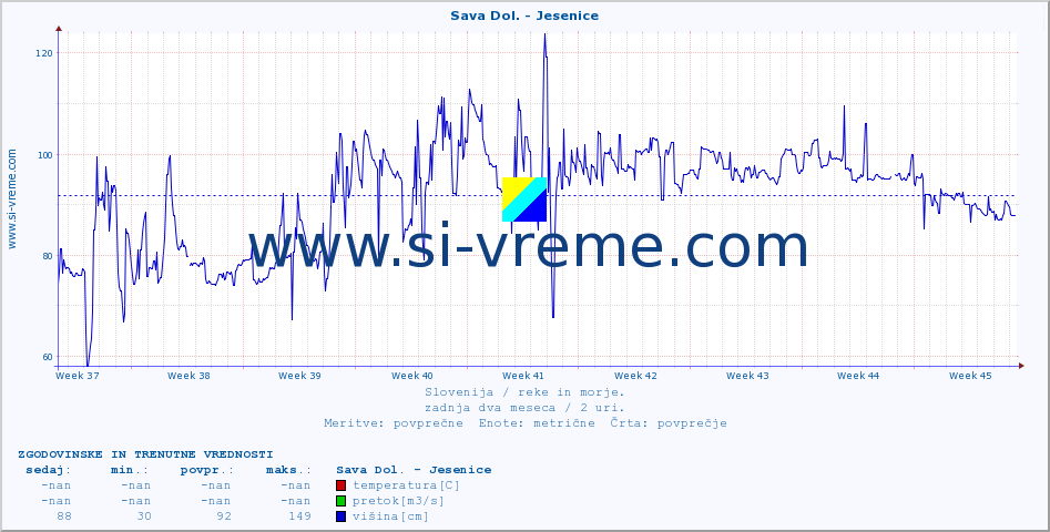 POVPREČJE :: Sava Dol. - Jesenice :: temperatura | pretok | višina :: zadnja dva meseca / 2 uri.
