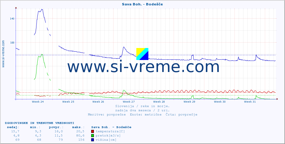 POVPREČJE :: Sava Boh. - Bodešče :: temperatura | pretok | višina :: zadnja dva meseca / 2 uri.