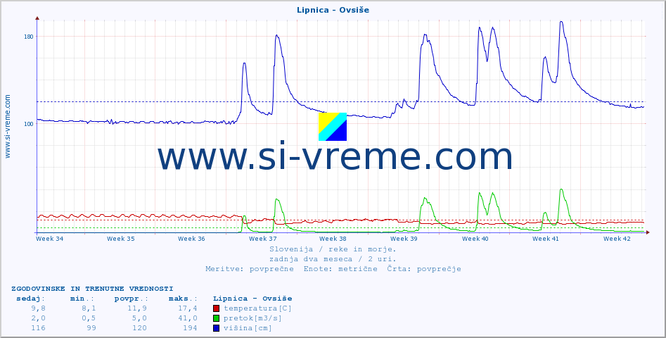 POVPREČJE :: Lipnica - Ovsiše :: temperatura | pretok | višina :: zadnja dva meseca / 2 uri.