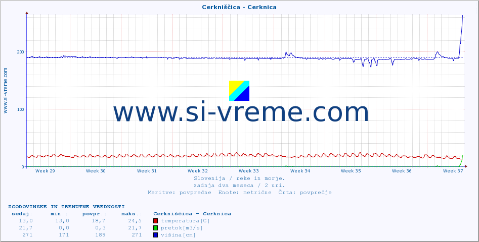 POVPREČJE :: Cerkniščica - Cerknica :: temperatura | pretok | višina :: zadnja dva meseca / 2 uri.