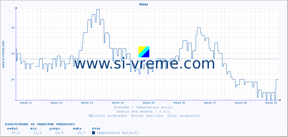 POVPREČJE :: Hvar :: temperatura morja :: zadnja dva meseca / 2 uri.