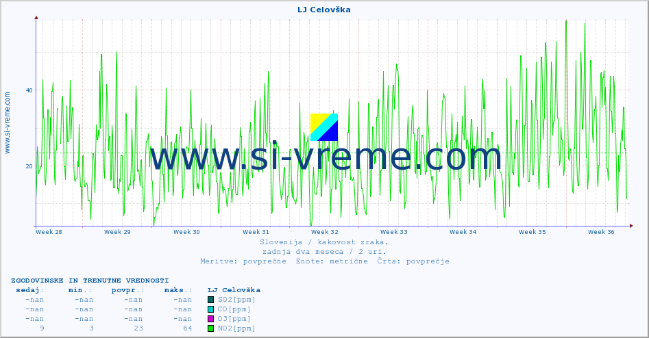 POVPREČJE :: LJ Celovška :: SO2 | CO | O3 | NO2 :: zadnja dva meseca / 2 uri.
