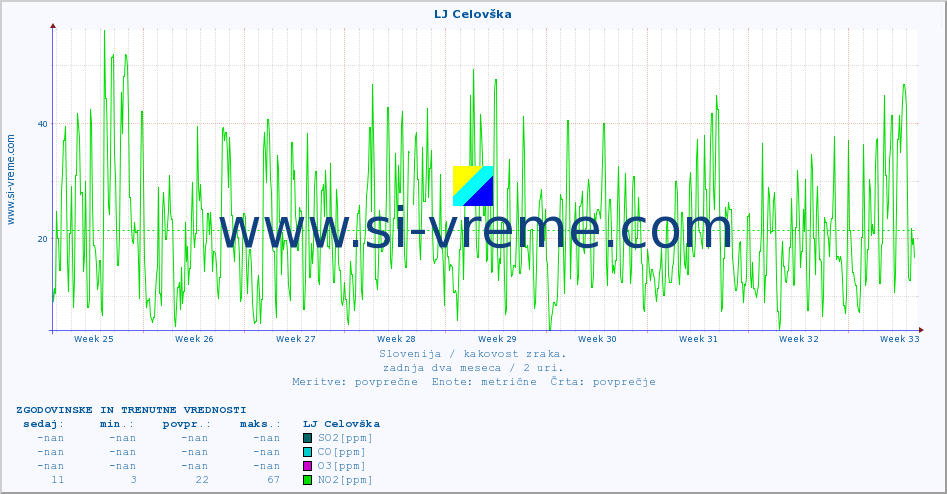 POVPREČJE :: LJ Celovška :: SO2 | CO | O3 | NO2 :: zadnja dva meseca / 2 uri.