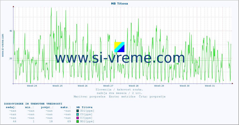 POVPREČJE :: MB Titova :: SO2 | CO | O3 | NO2 :: zadnja dva meseca / 2 uri.