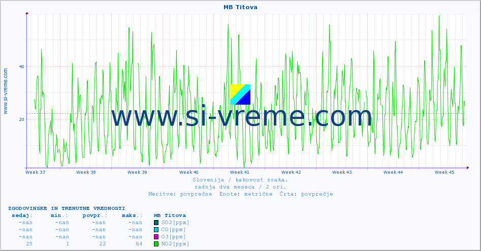 POVPREČJE :: MB Titova :: SO2 | CO | O3 | NO2 :: zadnja dva meseca / 2 uri.
