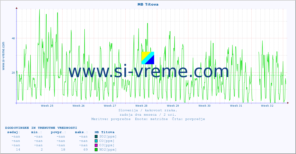 POVPREČJE :: MB Titova :: SO2 | CO | O3 | NO2 :: zadnja dva meseca / 2 uri.