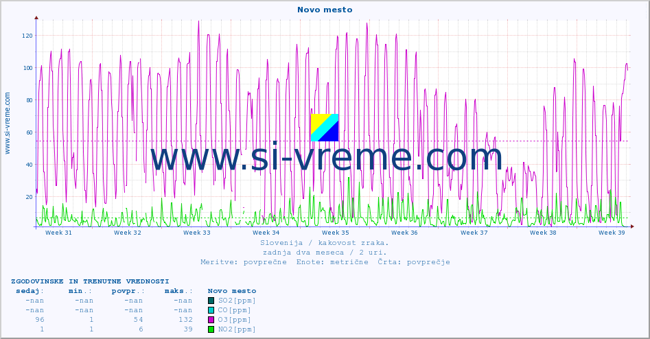 POVPREČJE :: Novo mesto :: SO2 | CO | O3 | NO2 :: zadnja dva meseca / 2 uri.