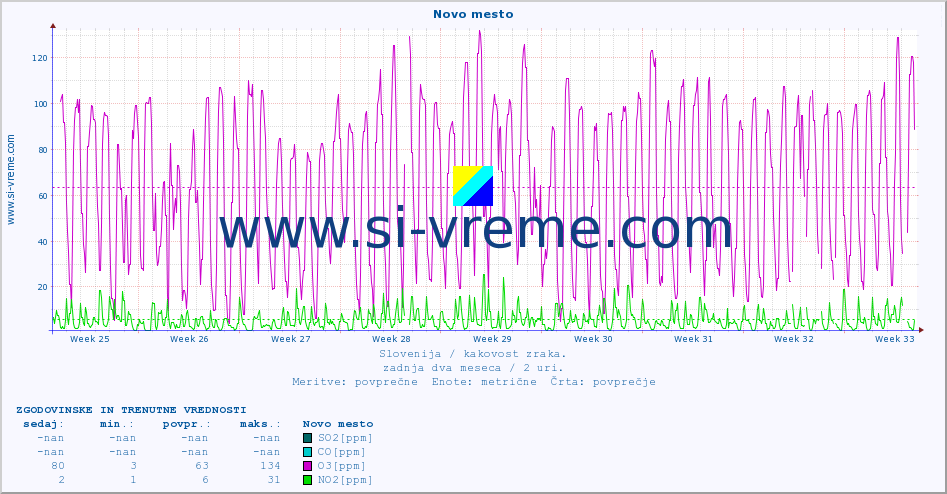 POVPREČJE :: Novo mesto :: SO2 | CO | O3 | NO2 :: zadnja dva meseca / 2 uri.