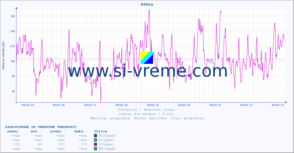 POVPREČJE :: Otlica :: SO2 | CO | O3 | NO2 :: zadnja dva meseca / 2 uri.