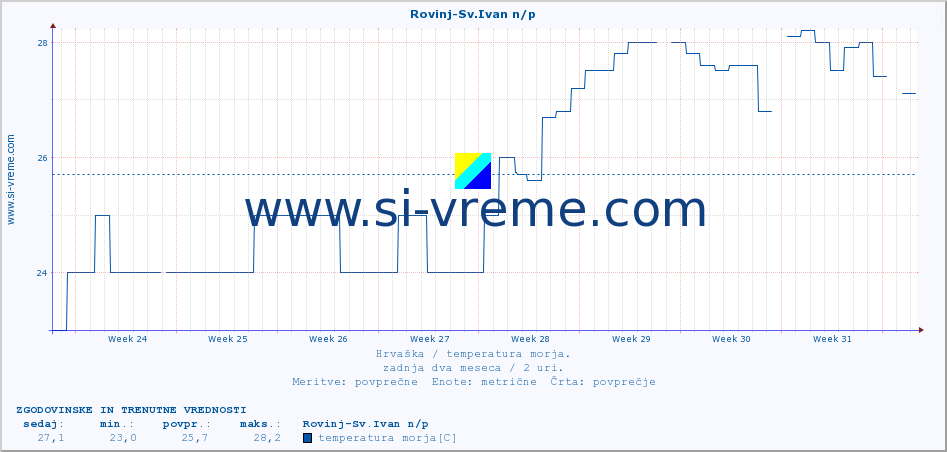 POVPREČJE :: Rovinj-Sv.Ivan n/p :: temperatura morja :: zadnja dva meseca / 2 uri.