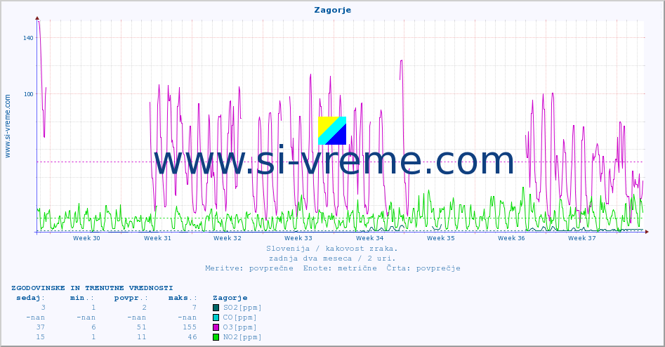 POVPREČJE :: Zagorje :: SO2 | CO | O3 | NO2 :: zadnja dva meseca / 2 uri.