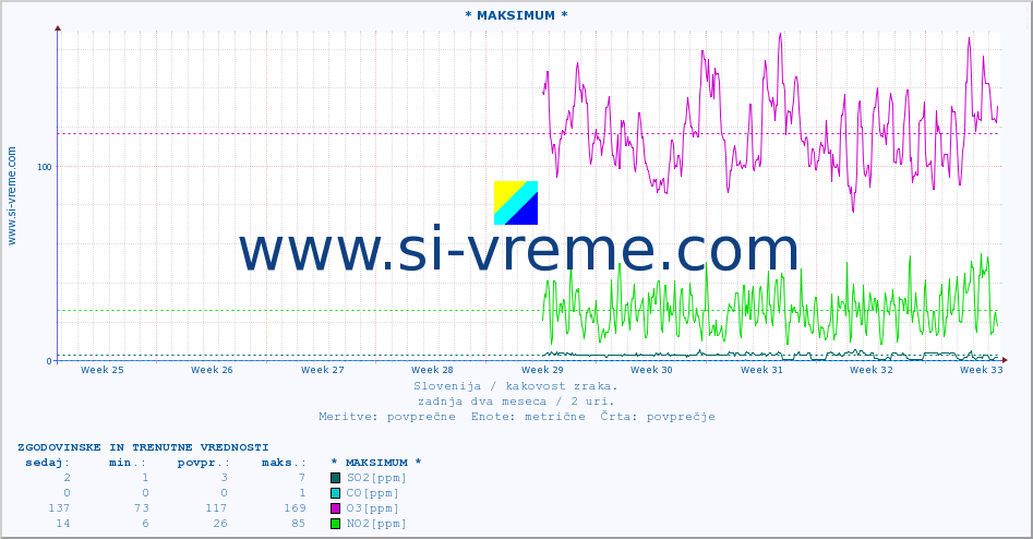 POVPREČJE :: * MAKSIMUM * :: SO2 | CO | O3 | NO2 :: zadnja dva meseca / 2 uri.