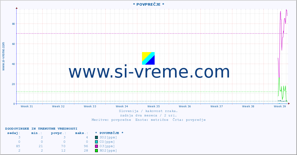 POVPREČJE :: * POVPREČJE * :: SO2 | CO | O3 | NO2 :: zadnja dva meseca / 2 uri.