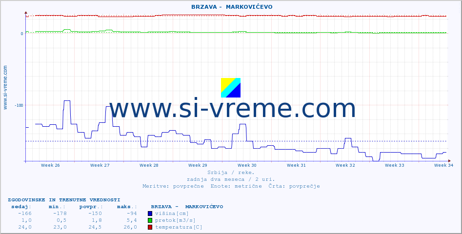 POVPREČJE ::  BRZAVA -  MARKOVIĆEVO :: višina | pretok | temperatura :: zadnja dva meseca / 2 uri.