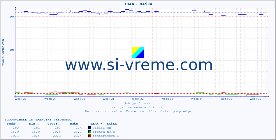 POVPREČJE ::  IBAR -  RAŠKA :: višina | pretok | temperatura :: zadnja dva meseca / 2 uri.