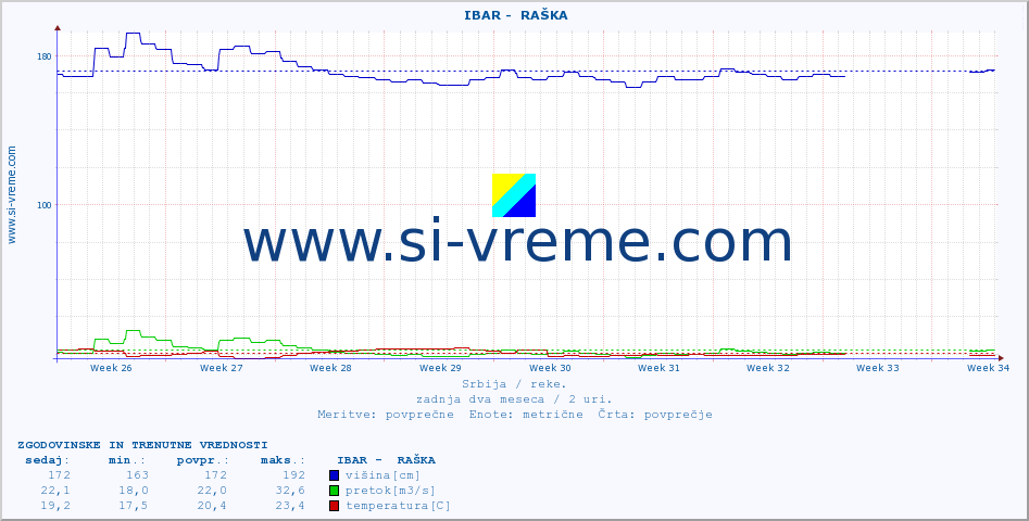 POVPREČJE ::  IBAR -  RAŠKA :: višina | pretok | temperatura :: zadnja dva meseca / 2 uri.