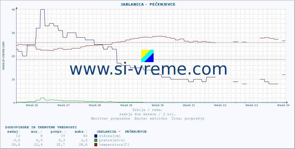 POVPREČJE ::  JABLANICA -  PEČENJEVCE :: višina | pretok | temperatura :: zadnja dva meseca / 2 uri.