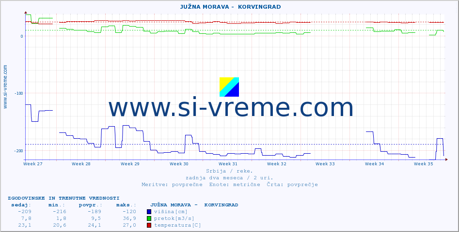 POVPREČJE ::  JUŽNA MORAVA -  KORVINGRAD :: višina | pretok | temperatura :: zadnja dva meseca / 2 uri.