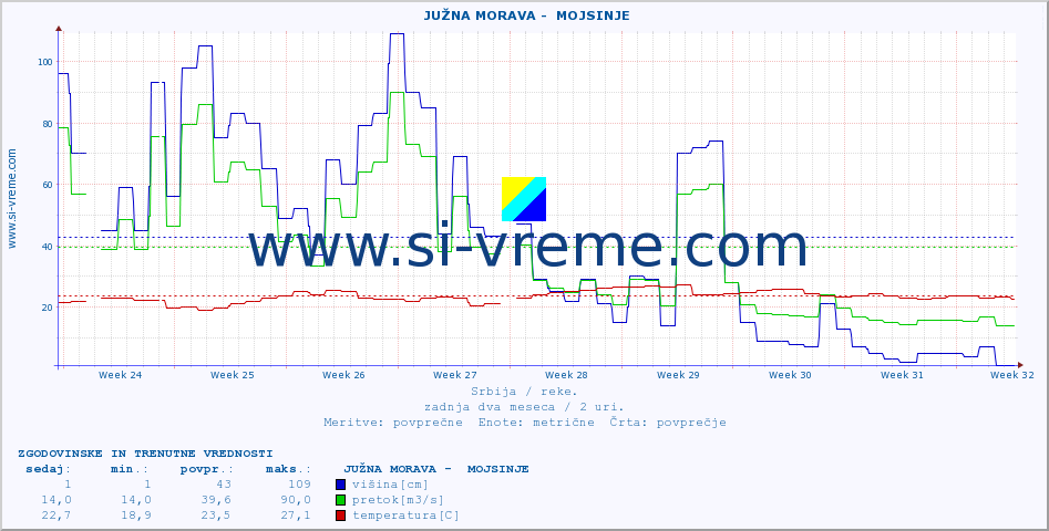 POVPREČJE ::  JUŽNA MORAVA -  MOJSINJE :: višina | pretok | temperatura :: zadnja dva meseca / 2 uri.