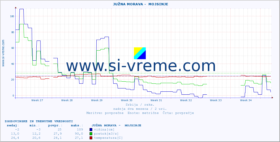 POVPREČJE ::  JUŽNA MORAVA -  MOJSINJE :: višina | pretok | temperatura :: zadnja dva meseca / 2 uri.