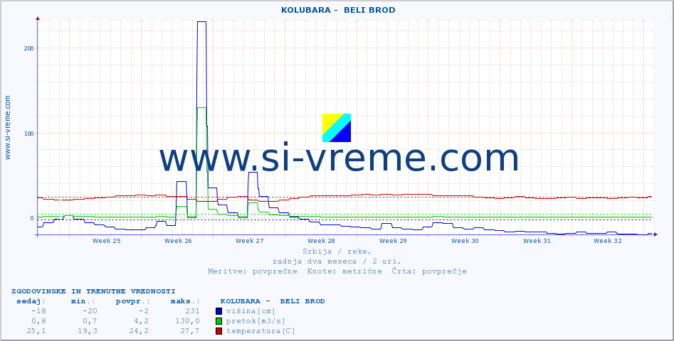 POVPREČJE ::  KOLUBARA -  BELI BROD :: višina | pretok | temperatura :: zadnja dva meseca / 2 uri.