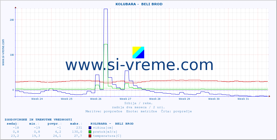 POVPREČJE ::  KOLUBARA -  BELI BROD :: višina | pretok | temperatura :: zadnja dva meseca / 2 uri.