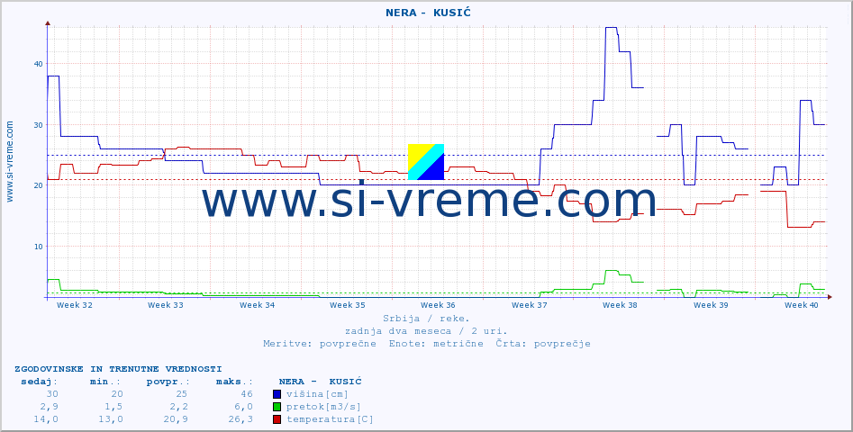 POVPREČJE ::  NERA -  KUSIĆ :: višina | pretok | temperatura :: zadnja dva meseca / 2 uri.