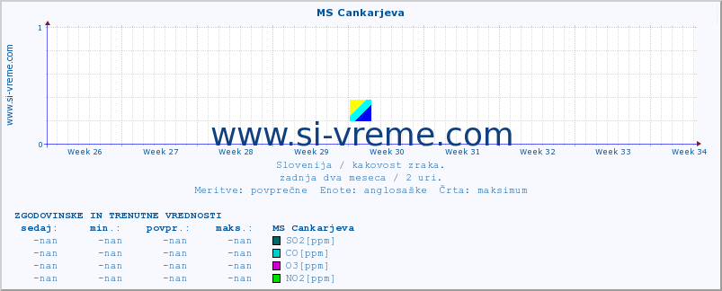 POVPREČJE :: MS Cankarjeva :: SO2 | CO | O3 | NO2 :: zadnja dva meseca / 2 uri.