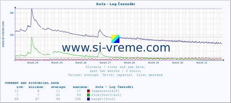  :: Soča - Log Čezsoški :: temperature | flow | height :: last two months / 2 hours.