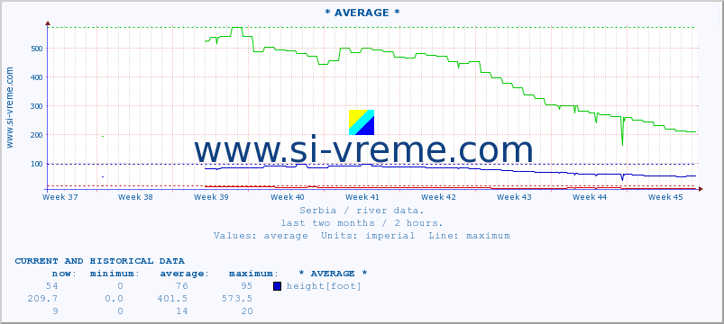  :: * AVERAGE * :: height |  |  :: last two months / 2 hours.