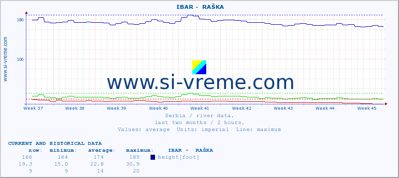  ::  IBAR -  RAŠKA :: height |  |  :: last two months / 2 hours.