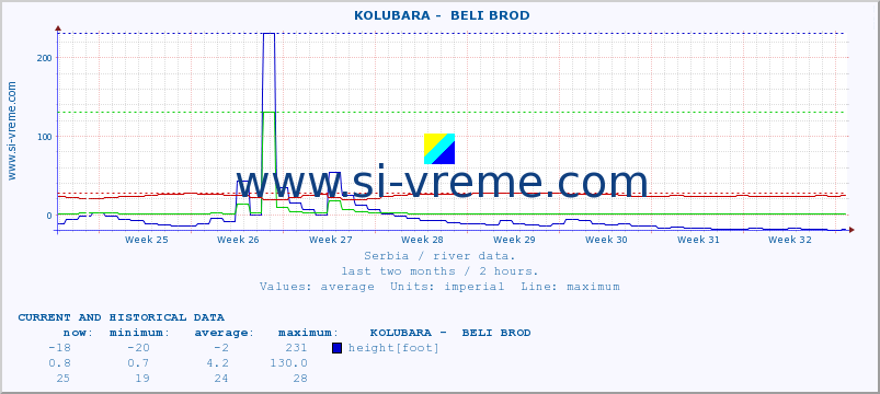  ::  KOLUBARA -  BELI BROD :: height |  |  :: last two months / 2 hours.