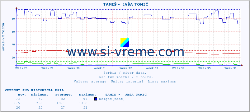  ::  TAMIŠ -  JAŠA TOMIĆ :: height |  |  :: last two months / 2 hours.