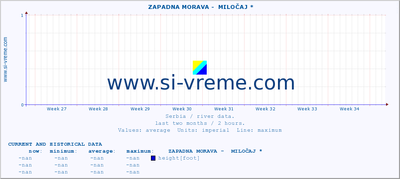  ::  ZAPADNA MORAVA -  MILOČAJ * :: height |  |  :: last two months / 2 hours.