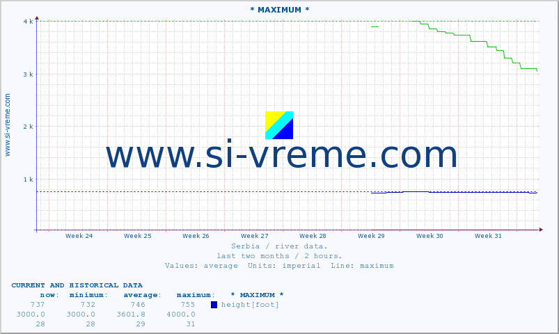  :: * MAXIMUM * :: height |  |  :: last two months / 2 hours.