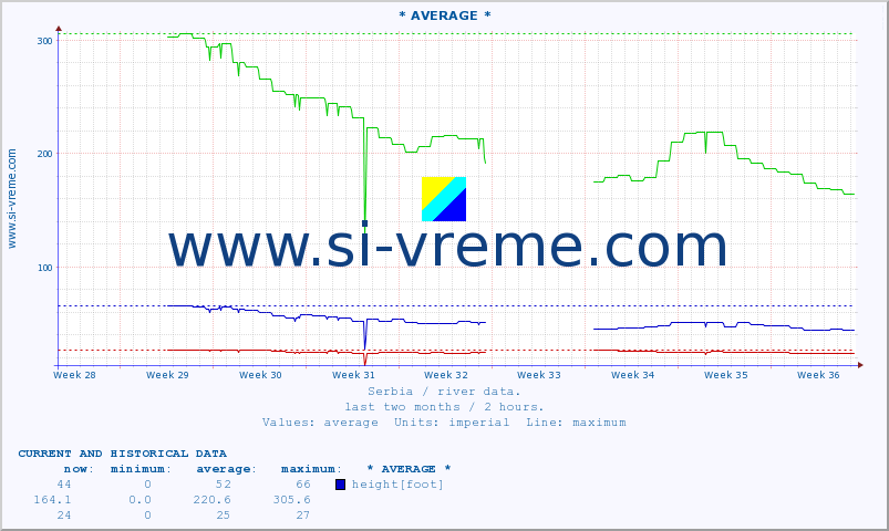  :: * AVERAGE * :: height |  |  :: last two months / 2 hours.