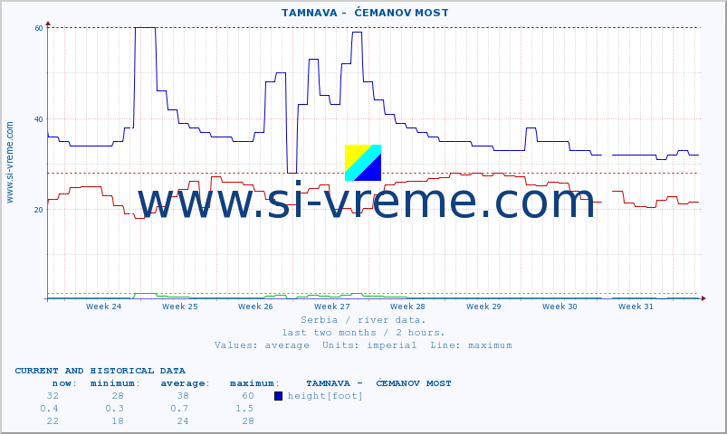  ::  TAMNAVA -  ĆEMANOV MOST :: height |  |  :: last two months / 2 hours.