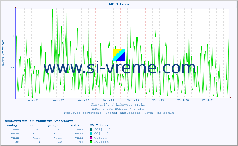 POVPREČJE :: MB Titova :: SO2 | CO | O3 | NO2 :: zadnja dva meseca / 2 uri.
