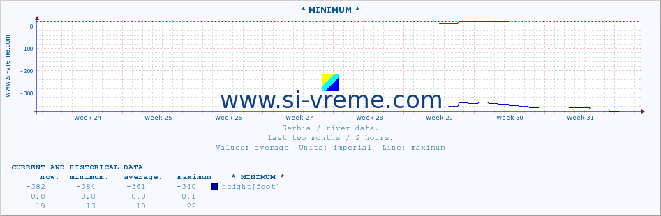  :: * MINIMUM* :: height |  |  :: last two months / 2 hours.