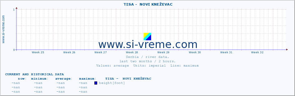  ::  TISA -  NOVI KNEŽEVAC :: height |  |  :: last two months / 2 hours.