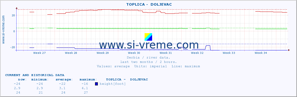  ::  TOPLICA -  DOLJEVAC :: height |  |  :: last two months / 2 hours.