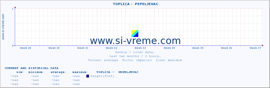  ::  TOPLICA -  PEPELJEVAC :: height |  |  :: last two months / 2 hours.