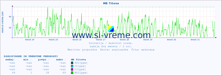 POVPREČJE :: MB Titova :: SO2 | CO | O3 | NO2 :: zadnja dva meseca / 2 uri.