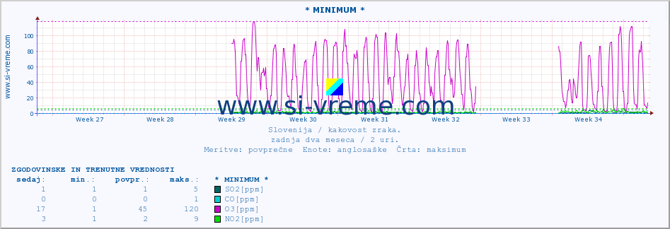 POVPREČJE :: * MINIMUM * :: SO2 | CO | O3 | NO2 :: zadnja dva meseca / 2 uri.