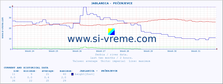  ::  JABLANICA -  PEČENJEVCE :: height |  |  :: last two months / 2 hours.