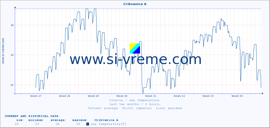  :: Crikvenica A :: sea temperature :: last two months / 2 hours.