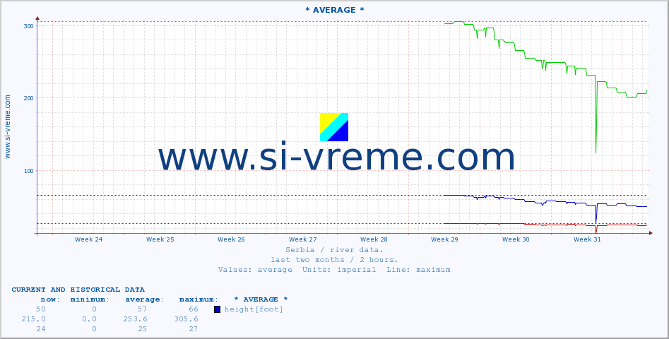  :: * AVERAGE * :: height |  |  :: last two months / 2 hours.